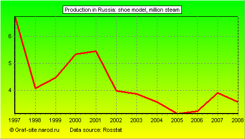Charts - Production in Russia - Shoe model