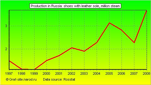 Charts - Production in Russia - Shoes with leather sole