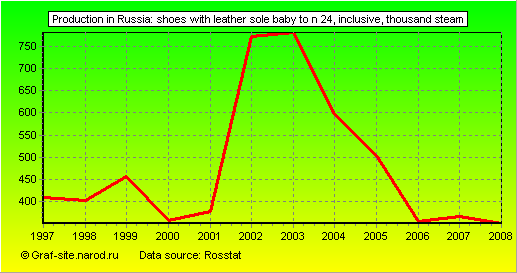 Charts - Production in Russia - Shoes with leather sole baby to N 24, inclusive