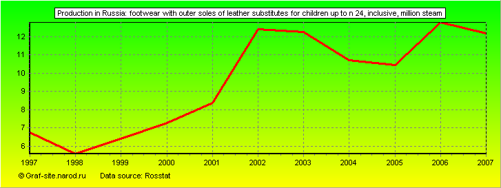 Charts - Production in Russia - Footwear with outer soles of leather substitutes for children up to N 24, inclusive