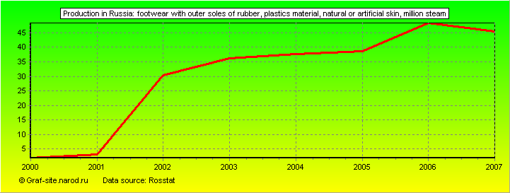 Charts - Production in Russia - Footwear with outer soles of rubber, plastics material, natural or artificial skin