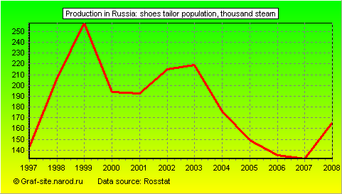 Charts - Production in Russia - Shoes tailor population