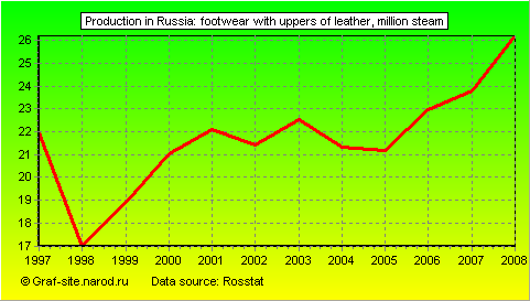 Charts - Production in Russia - Footwear with uppers of leather
