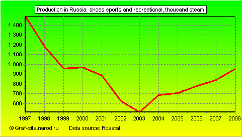 Charts - Production in Russia - Shoes sports and recreational