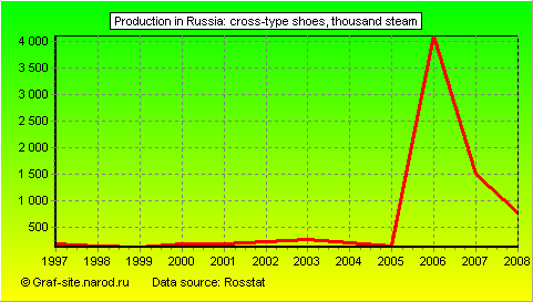 Charts - Production in Russia - Cross-type shoes