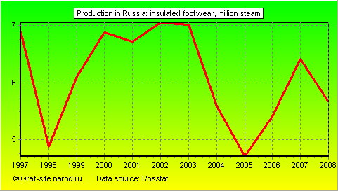 Charts - Production in Russia - Insulated footwear