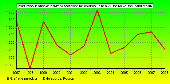 Charts - Production in Russia - Insulated footwear for children up to N 24, inclusive