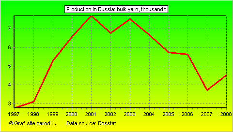 Charts - Production in Russia - Bulk yarn