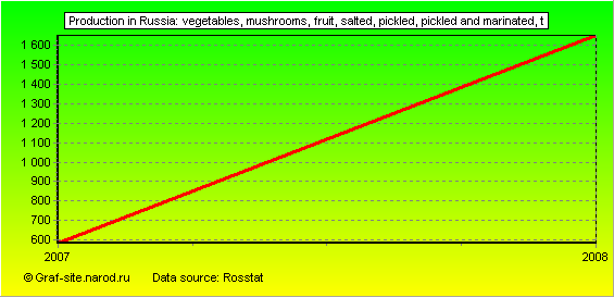 Charts - Production in Russia - Vegetables, mushrooms, fruit, salted, pickled, pickled and marinated