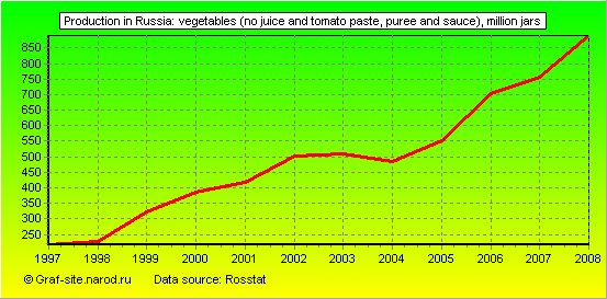 Charts - Production in Russia - Vegetables (no juice and tomato paste, puree and sauce)