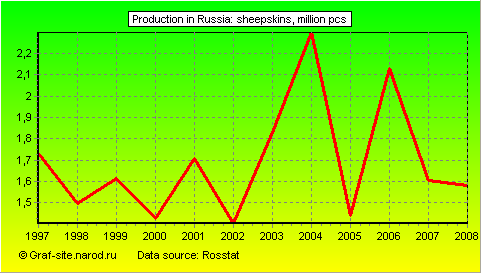 Charts - Production in Russia - Sheepskins