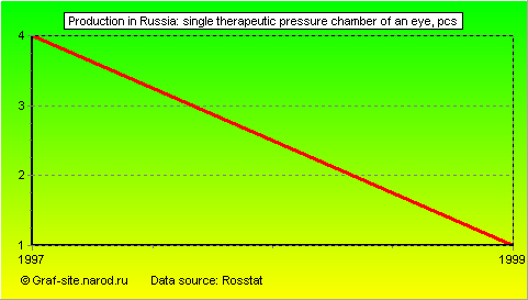 Charts - Production in Russia - Single therapeutic pressure chamber of an eye