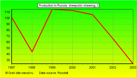 Charts - Production in Russia - Sheepskin shearing