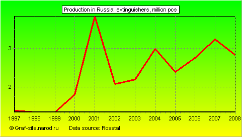 Charts - Production in Russia - Extinguishers