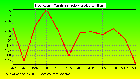 Charts - Production in Russia - Refractory products