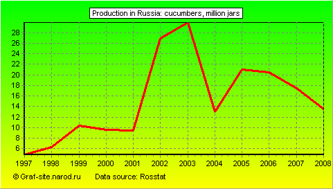 Charts - Production in Russia - Cucumbers