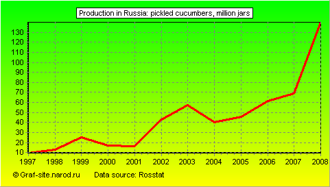 Charts - Production in Russia - Pickled cucumbers