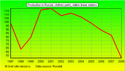 Charts - Production in Russia - Clothes Party