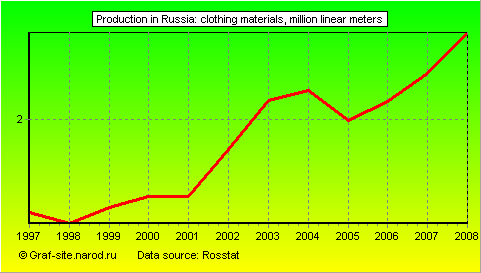 Charts - Production in Russia - Clothing materials