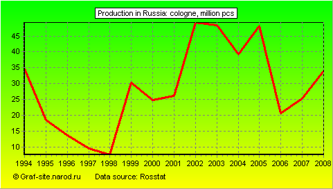 Charts - Production in Russia - Cologne