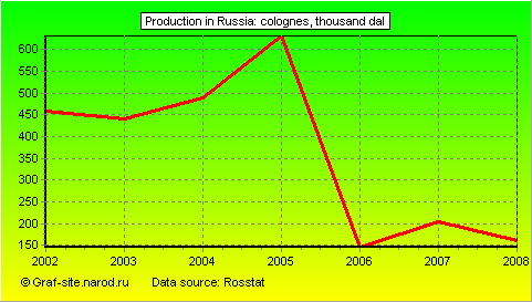 Charts - Production in Russia - Colognes
