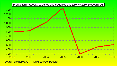 Charts - Production in Russia - Colognes and perfumes and toilet waters