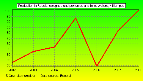 Charts - Production in Russia - Colognes and perfumes and toilet waters