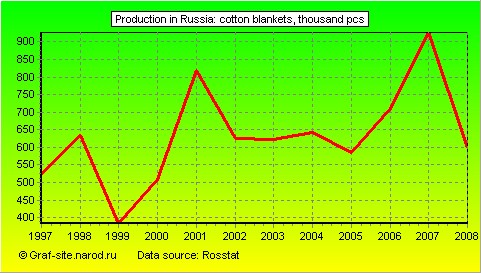 Charts - Production in Russia - Cotton blankets