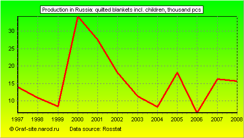 Charts - Production in Russia - Quilted blankets incl. children