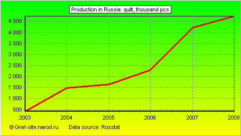 Charts - Production in Russia - Quilt