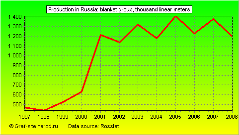 Charts - Production in Russia - Blanket group