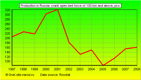 Charts - Production in Russia - Crank open bed force of 100 ton and above