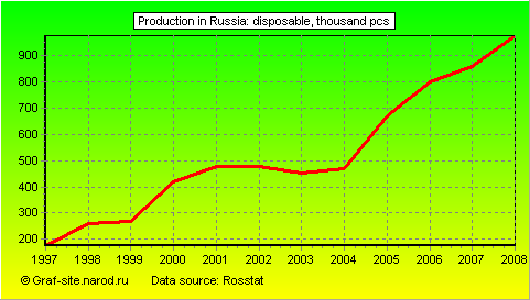 Charts - Production in Russia - Disposable
