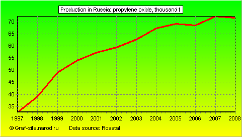 Charts - Production in Russia - Propylene oxide