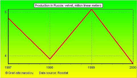Charts - Production in Russia - Velvet