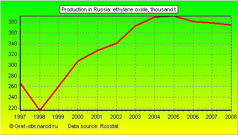 Charts - Production in Russia - Ethylene oxide