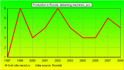 Charts - Production in Russia - Debarking machines