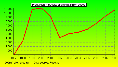 Charts - Production in Russia - Oksitatsin