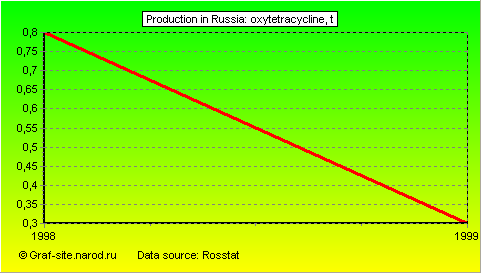 Charts - Production in Russia - Oxytetracycline