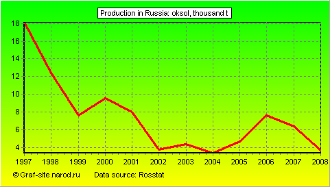 Charts - Production in Russia - Oksol