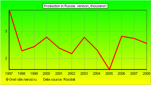 Charts - Production in Russia - Venison