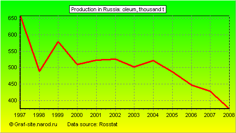 Charts - Production in Russia - Oleum