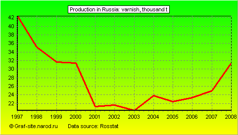 Charts - Production in Russia - Varnish