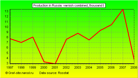 Charts - Production in Russia - Varnish combined