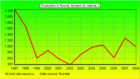 Charts - Production in Russia - Linseed oil, natural