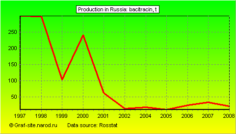 Charts - Production in Russia - Bacitracin