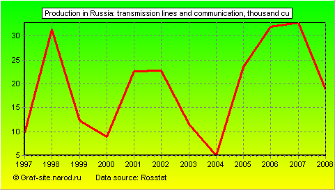 Charts - Production in Russia - Transmission lines and communication