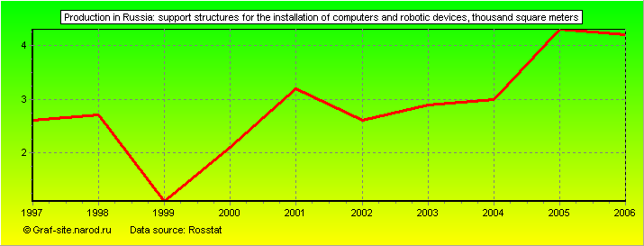 Charts - Production in Russia - Support structures for the installation of computers and robotic devices