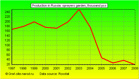 Charts - Production in Russia - Sprayers garden