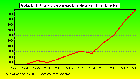 Charts - Production in Russia - Organoterapevticheskie drugs-mln.